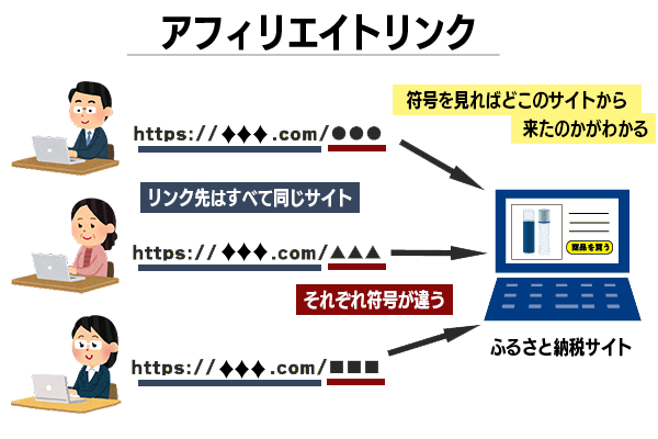 アフィリエイトとは